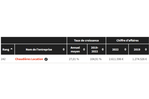 Croissance entreprise 2024